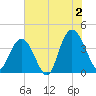North Santee River Inlet tide chart for Tuesday, July 2, 2024