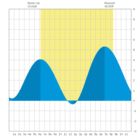 North Santee River Inlet tide chart for Wednesday, July 3, 2024