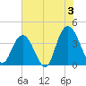 North Santee River Inlet tide chart for Wednesday, July 3, 2024