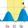 North Santee River Inlet tide chart for Thursday, July 4, 2024