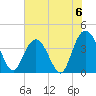 North Santee River Inlet tide chart for Saturday, July 6, 2024