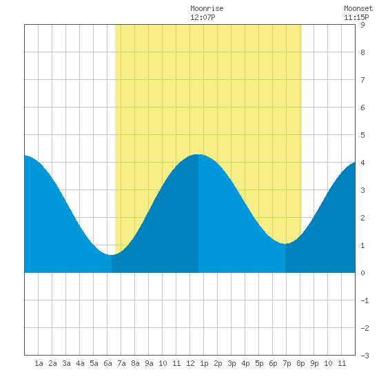 North Santee River Inlet tide chart for Saturday, August 10, 2024