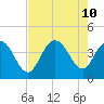 North Santee River Inlet tide chart for Saturday, August 10, 2024