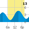 North Santee River Inlet tide chart for Tuesday, August 13, 2024
