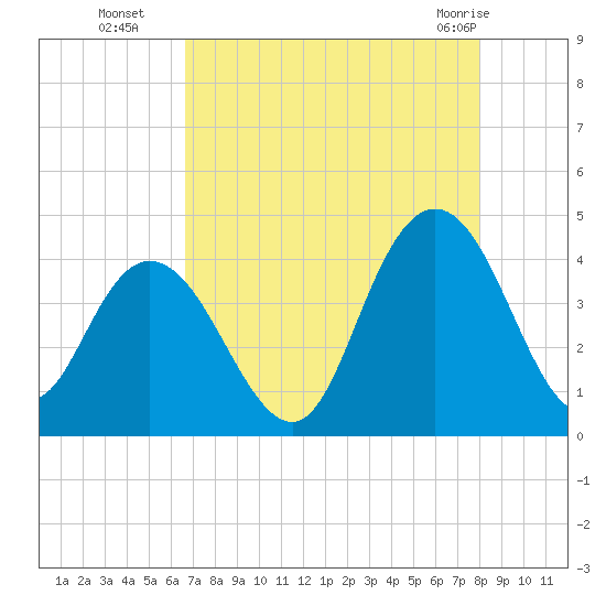 North Santee River Inlet tide chart for Friday, August 16, 2024