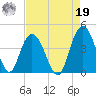 North Santee River Inlet tide chart for Monday, August 19, 2024