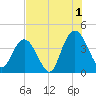North Santee River Inlet tide chart for Thursday, August 1, 2024