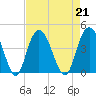 North Santee River Inlet tide chart for Wednesday, August 21, 2024