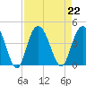 North Santee River Inlet tide chart for Thursday, August 22, 2024