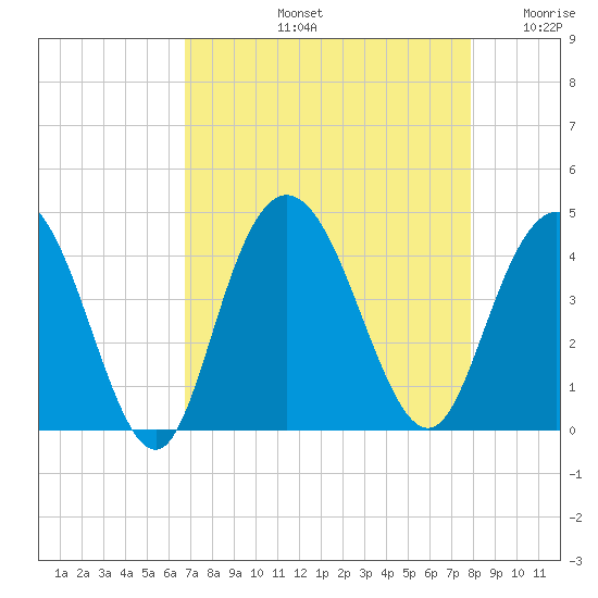 North Santee River Inlet tide chart for Friday, August 23, 2024
