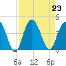 North Santee River Inlet tide chart for Friday, August 23, 2024
