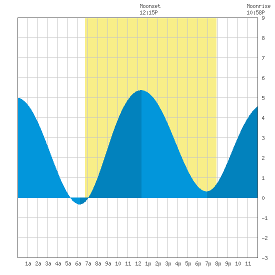 North Santee River Inlet tide chart for Saturday, August 24, 2024