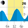 North Santee River Inlet tide chart for Monday, August 26, 2024