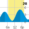 North Santee River Inlet tide chart for Wednesday, August 28, 2024