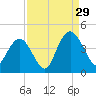 North Santee River Inlet tide chart for Thursday, August 29, 2024