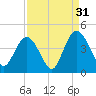 North Santee River Inlet tide chart for Saturday, August 31, 2024