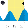 North Santee River Inlet tide chart for Sunday, August 4, 2024
