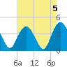 North Santee River Inlet tide chart for Monday, August 5, 2024