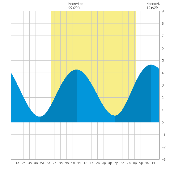North Santee River Inlet tide chart for Wednesday, August 7, 2024