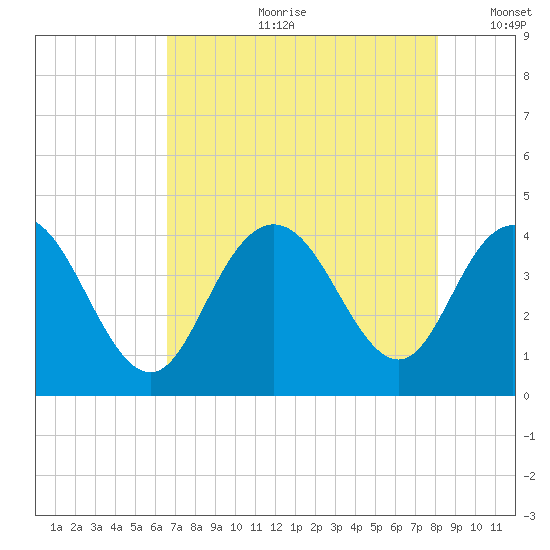 North Santee River Inlet tide chart for Friday, August 9, 2024