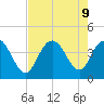 North Santee River Inlet tide chart for Friday, August 9, 2024