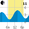 North Santee River Inlet tide chart for Wednesday, September 11, 2024