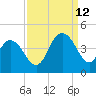 North Santee River Inlet tide chart for Thursday, September 12, 2024