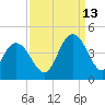 North Santee River Inlet tide chart for Friday, September 13, 2024