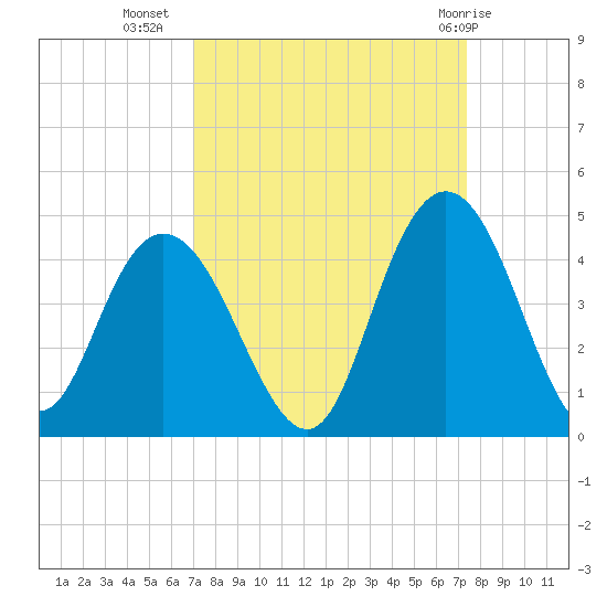 North Santee River Inlet tide chart for Sunday, September 15, 2024