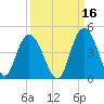 North Santee River Inlet tide chart for Monday, September 16, 2024