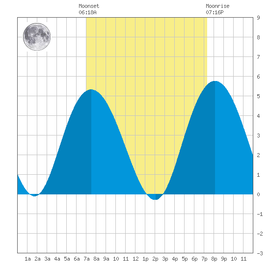 North Santee River Inlet tide chart for Tuesday, September 17, 2024