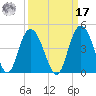 North Santee River Inlet tide chart for Tuesday, September 17, 2024