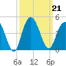 North Santee River Inlet tide chart for Saturday, September 21, 2024
