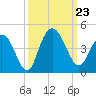 North Santee River Inlet tide chart for Monday, September 23, 2024