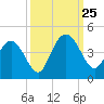 North Santee River Inlet tide chart for Wednesday, September 25, 2024