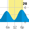 North Santee River Inlet tide chart for Saturday, September 28, 2024
