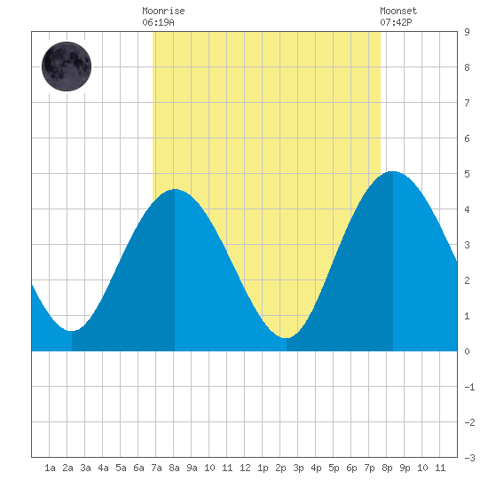 North Santee River Inlet tide chart for Monday, September 2, 2024