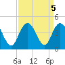 North Santee River Inlet tide chart for Thursday, September 5, 2024