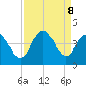 North Santee River Inlet tide chart for Sunday, September 8, 2024