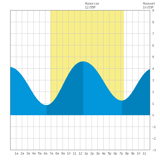 North Santee River Inlet tide chart for Monday, September 9, 2024