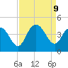 North Santee River Inlet tide chart for Monday, September 9, 2024