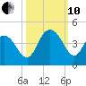 North Santee River Inlet tide chart for Thursday, October 10, 2024