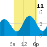 North Santee River Inlet tide chart for Friday, October 11, 2024
