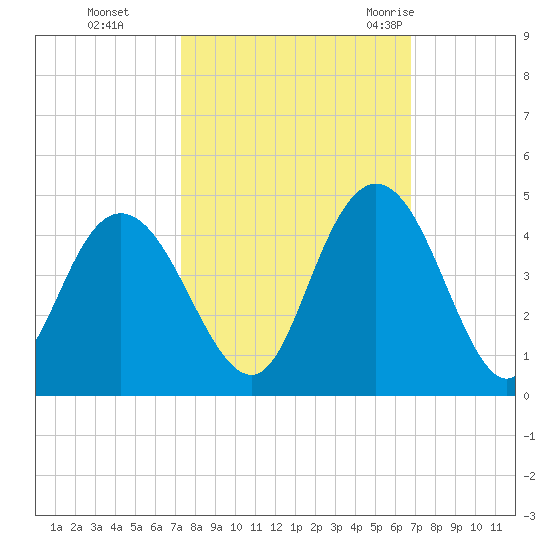 North Santee River Inlet tide chart for Sunday, October 13, 2024