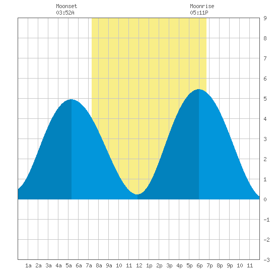 North Santee River Inlet tide chart for Monday, October 14, 2024
