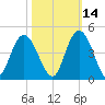 North Santee River Inlet tide chart for Monday, October 14, 2024