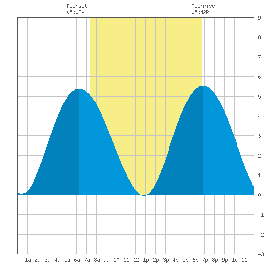 North Santee River Inlet tide chart for Tuesday, October 15, 2024