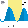 North Santee River Inlet tide chart for Thursday, October 17, 2024