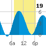 North Santee River Inlet tide chart for Saturday, October 19, 2024
