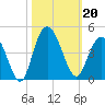 North Santee River Inlet tide chart for Sunday, October 20, 2024